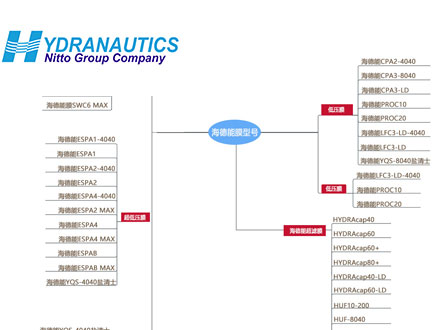 美國海德能膜的型號及技術(shù)參數(shù)
