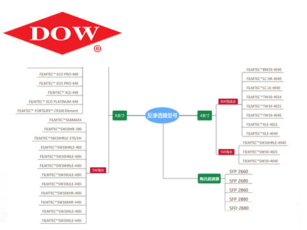美國(guó)陶氏膜的型號(hào)及技術(shù)參數(shù)